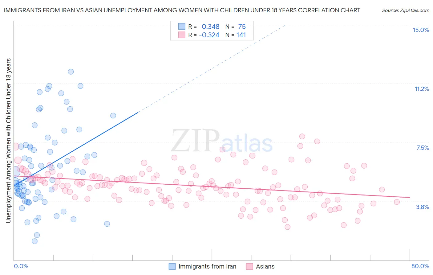 Immigrants from Iran vs Asian Unemployment Among Women with Children Under 18 years