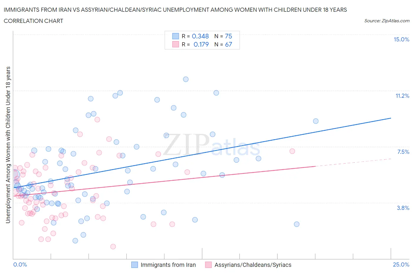 Immigrants from Iran vs Assyrian/Chaldean/Syriac Unemployment Among Women with Children Under 18 years