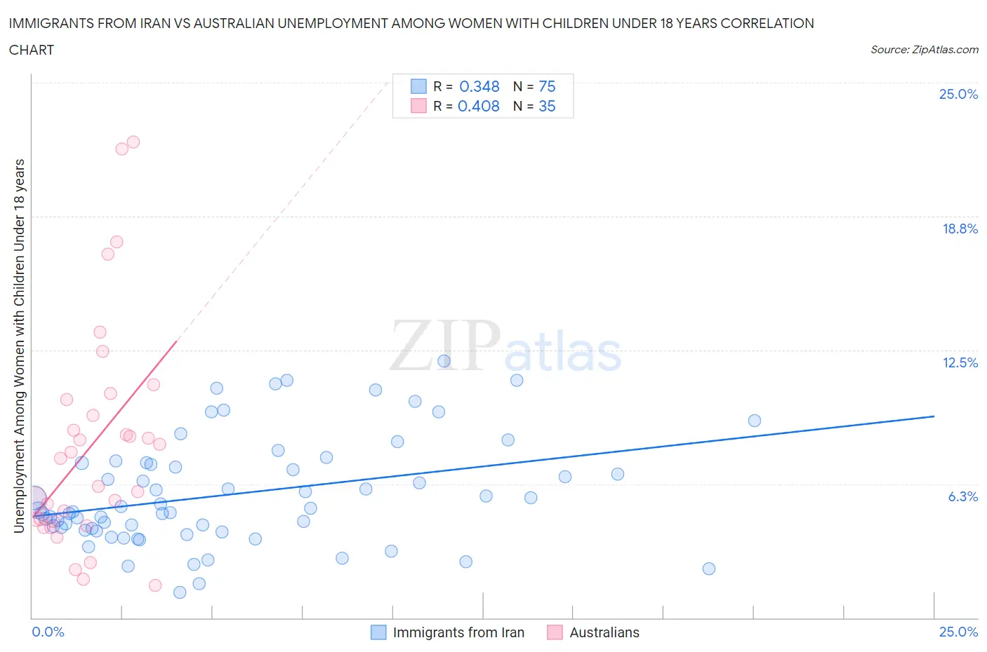 Immigrants from Iran vs Australian Unemployment Among Women with Children Under 18 years