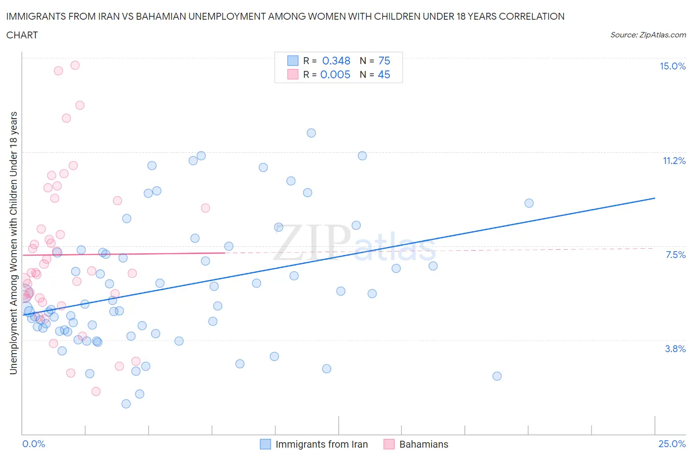 Immigrants from Iran vs Bahamian Unemployment Among Women with Children Under 18 years