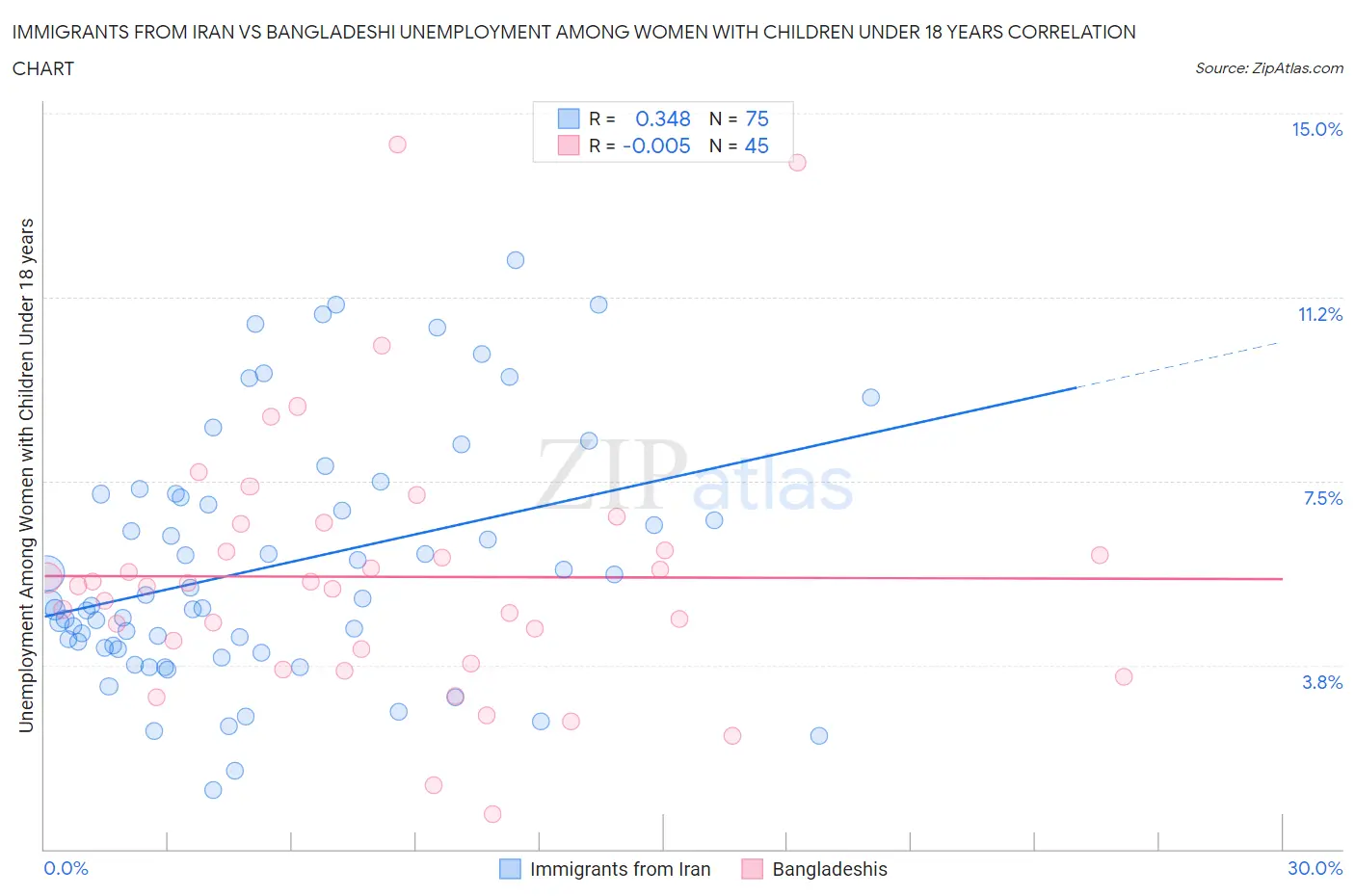 Immigrants from Iran vs Bangladeshi Unemployment Among Women with Children Under 18 years