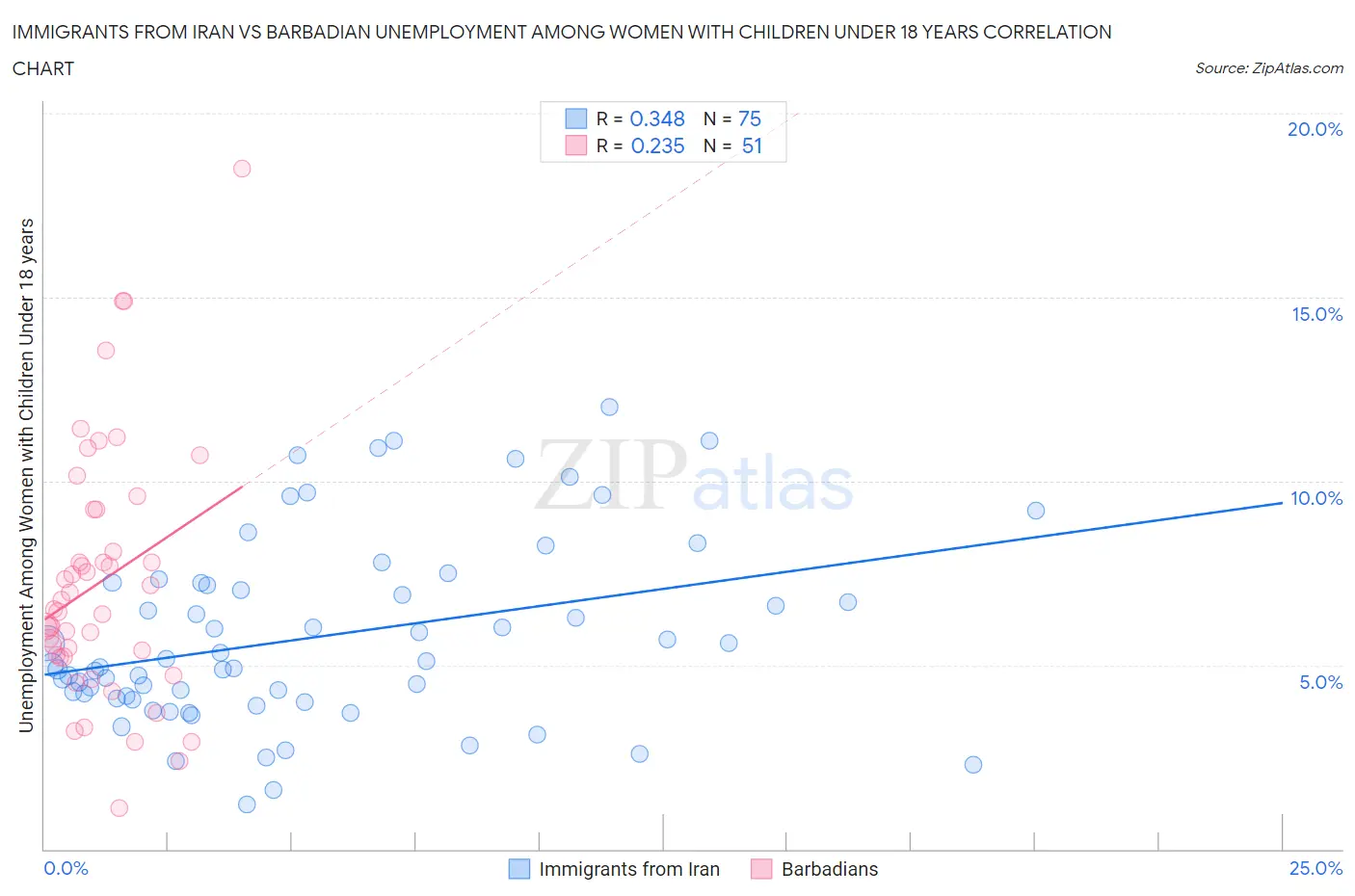 Immigrants from Iran vs Barbadian Unemployment Among Women with Children Under 18 years