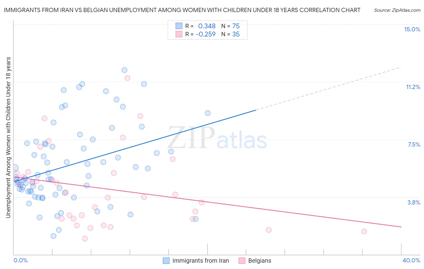 Immigrants from Iran vs Belgian Unemployment Among Women with Children Under 18 years