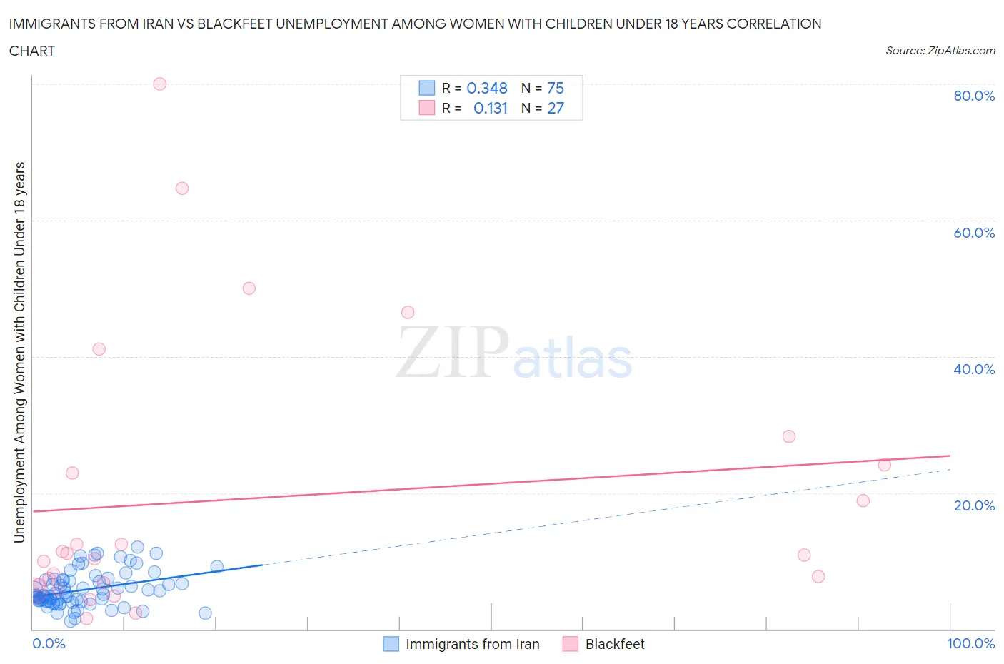 Immigrants from Iran vs Blackfeet Unemployment Among Women with Children Under 18 years