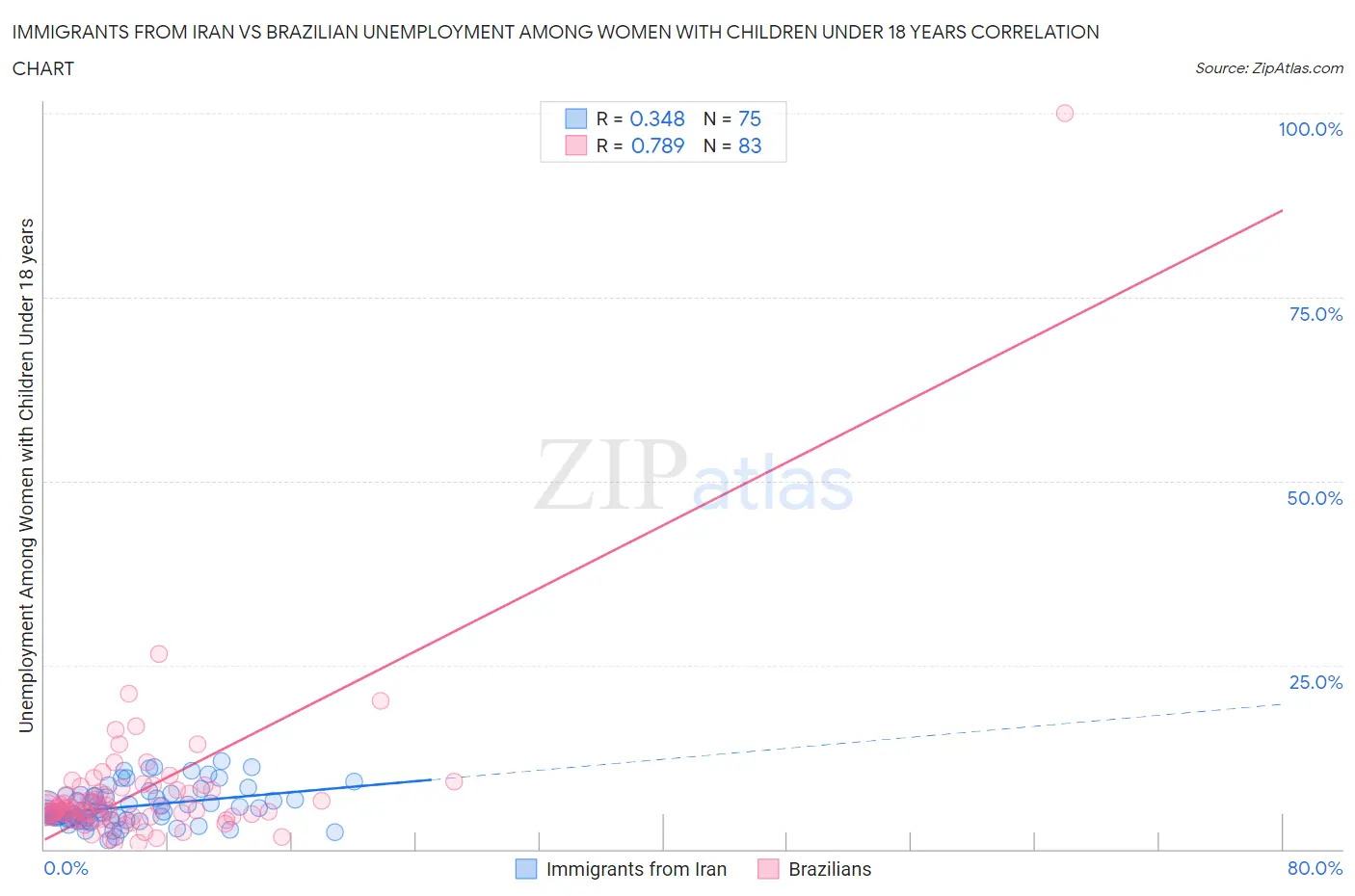 Immigrants from Iran vs Brazilian Unemployment Among Women with Children Under 18 years