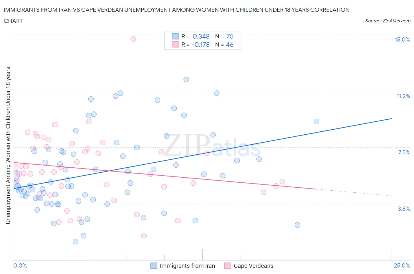 Immigrants from Iran vs Cape Verdean Unemployment Among Women with Children Under 18 years