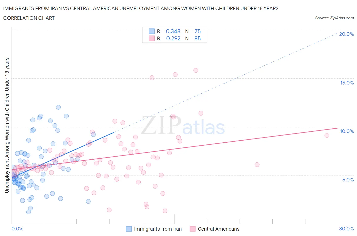 Immigrants from Iran vs Central American Unemployment Among Women with Children Under 18 years