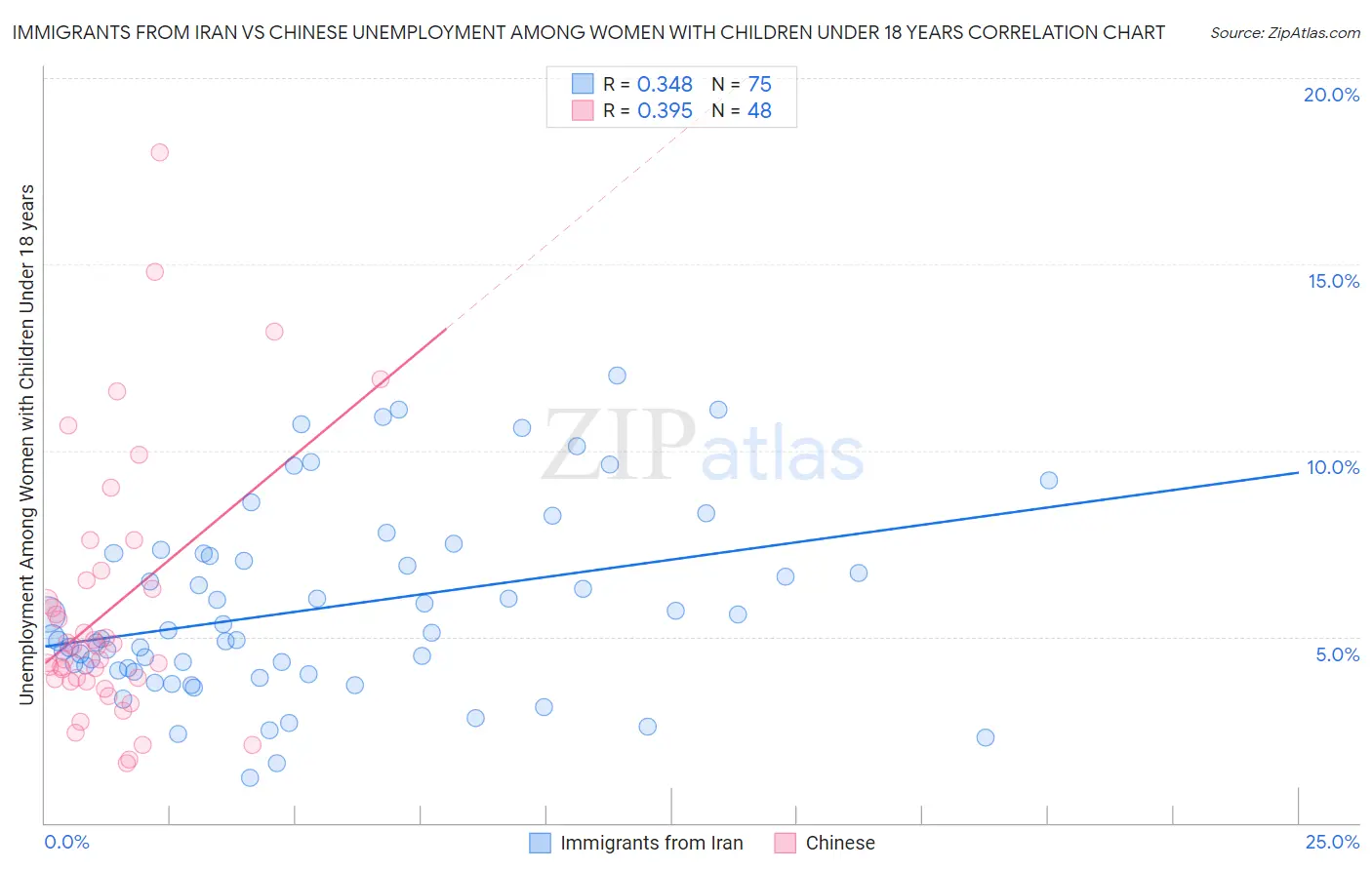 Immigrants from Iran vs Chinese Unemployment Among Women with Children Under 18 years