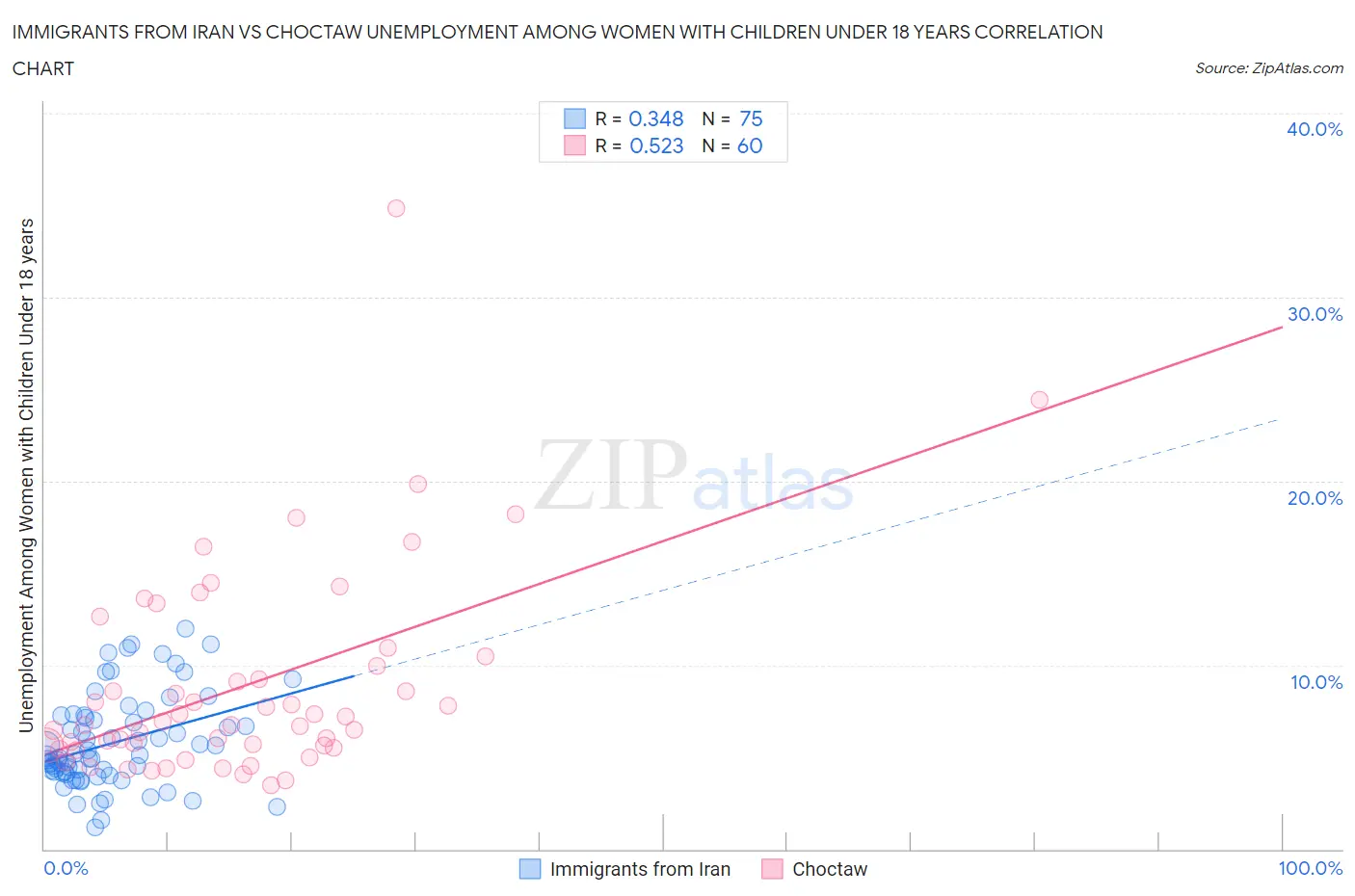 Immigrants from Iran vs Choctaw Unemployment Among Women with Children Under 18 years