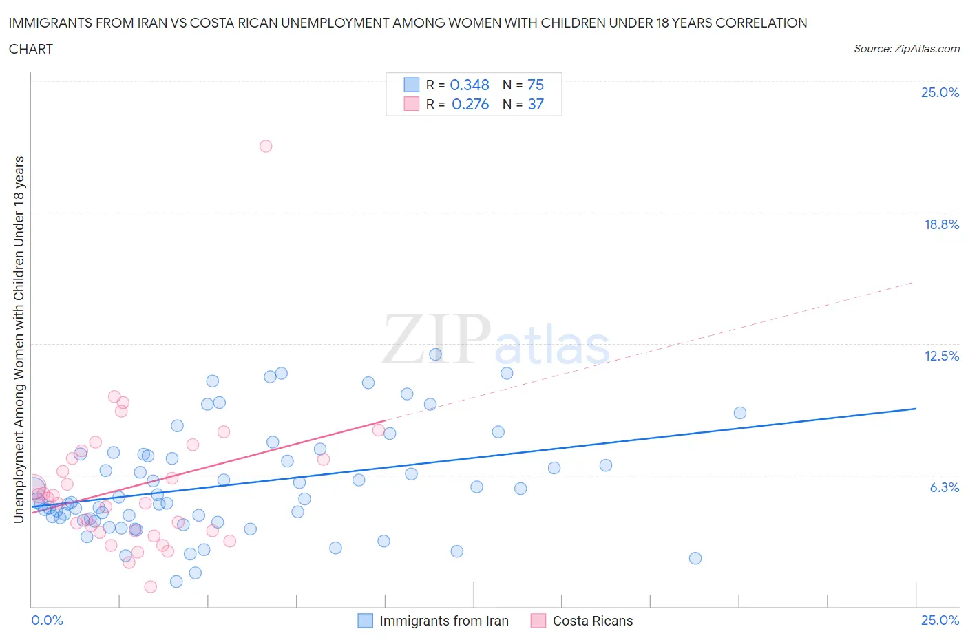 Immigrants from Iran vs Costa Rican Unemployment Among Women with Children Under 18 years