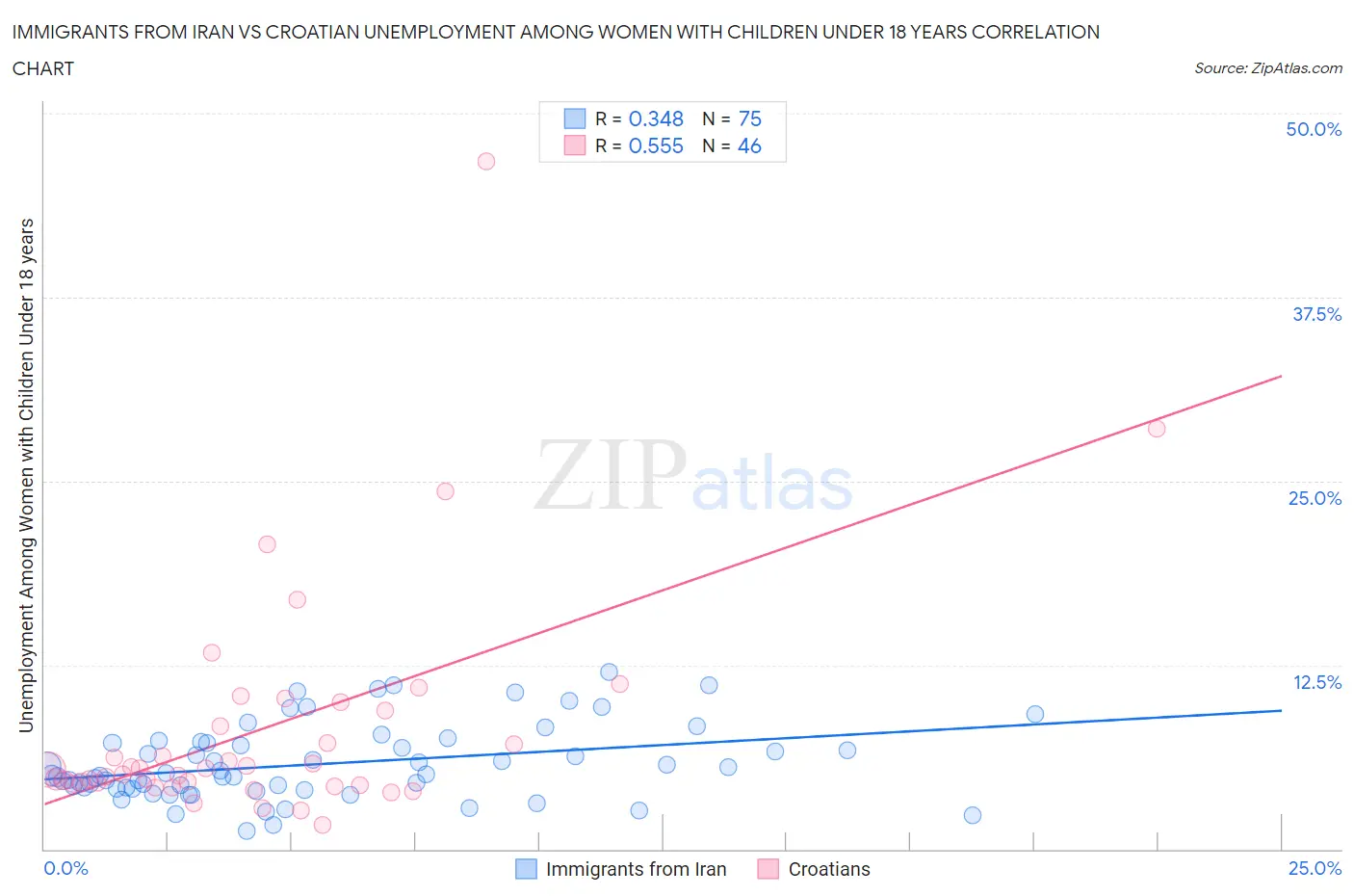 Immigrants from Iran vs Croatian Unemployment Among Women with Children Under 18 years