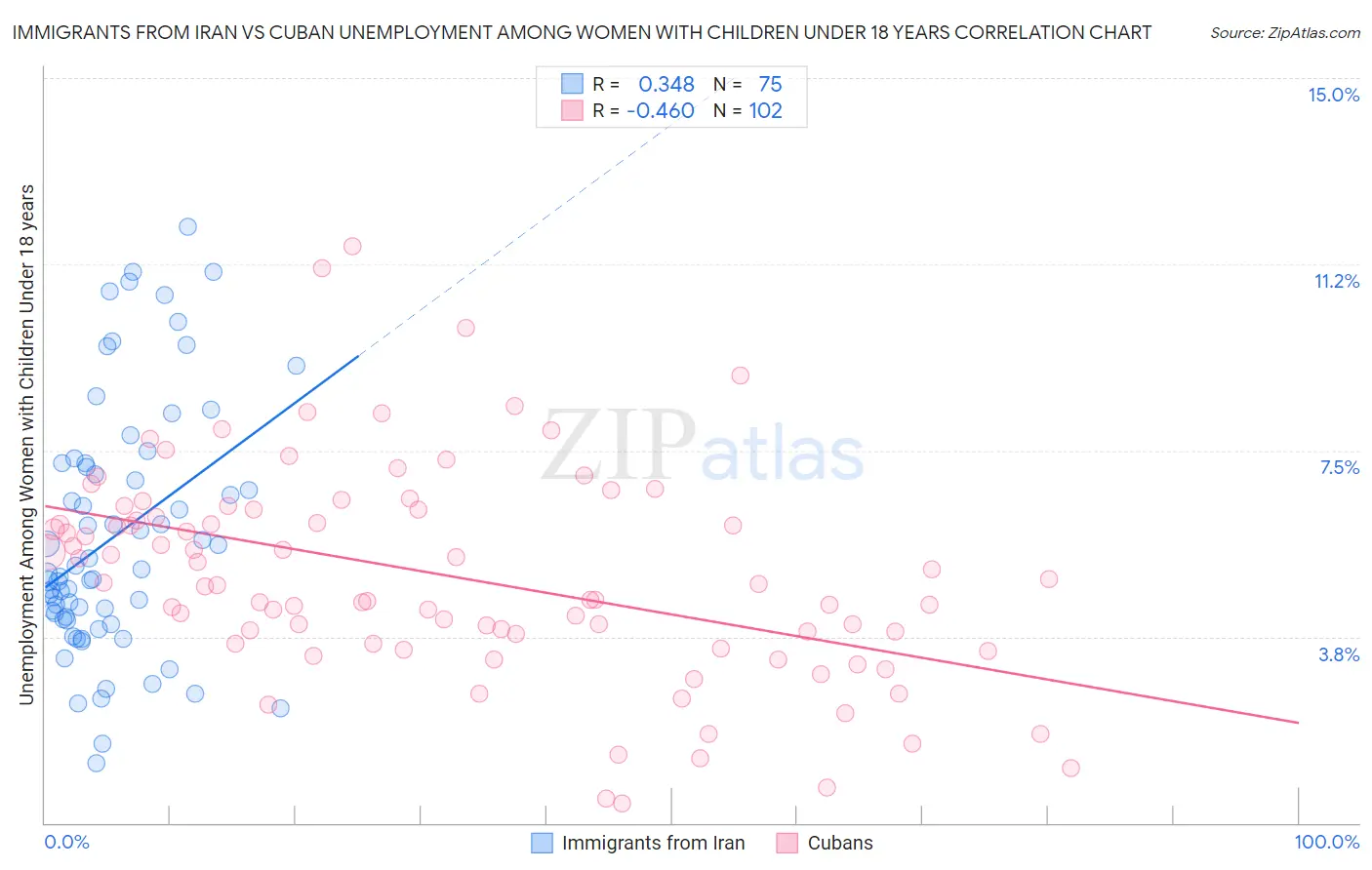 Immigrants from Iran vs Cuban Unemployment Among Women with Children Under 18 years