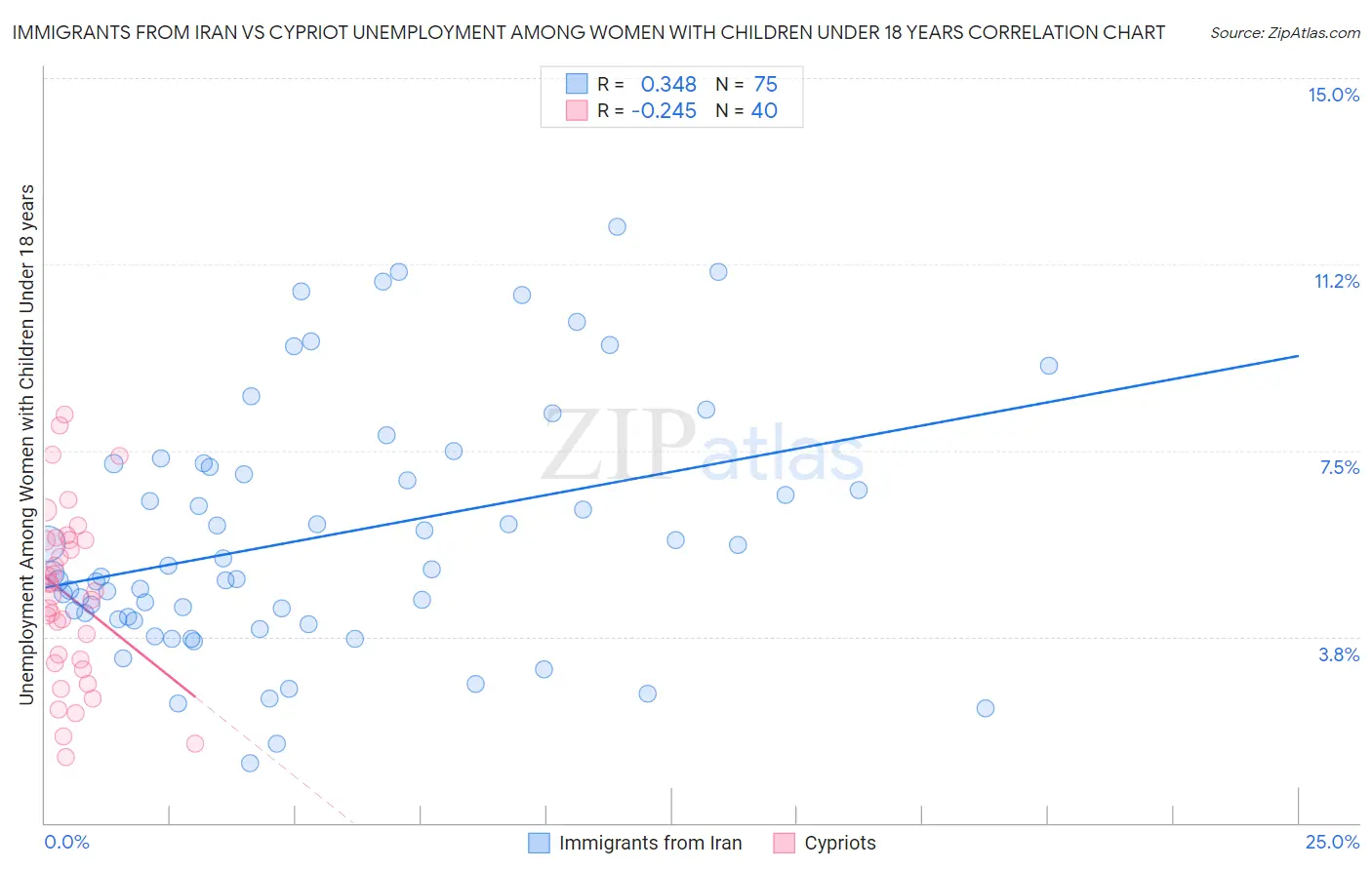 Immigrants from Iran vs Cypriot Unemployment Among Women with Children Under 18 years