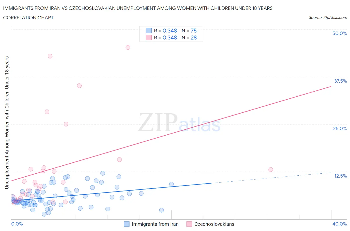 Immigrants from Iran vs Czechoslovakian Unemployment Among Women with Children Under 18 years
