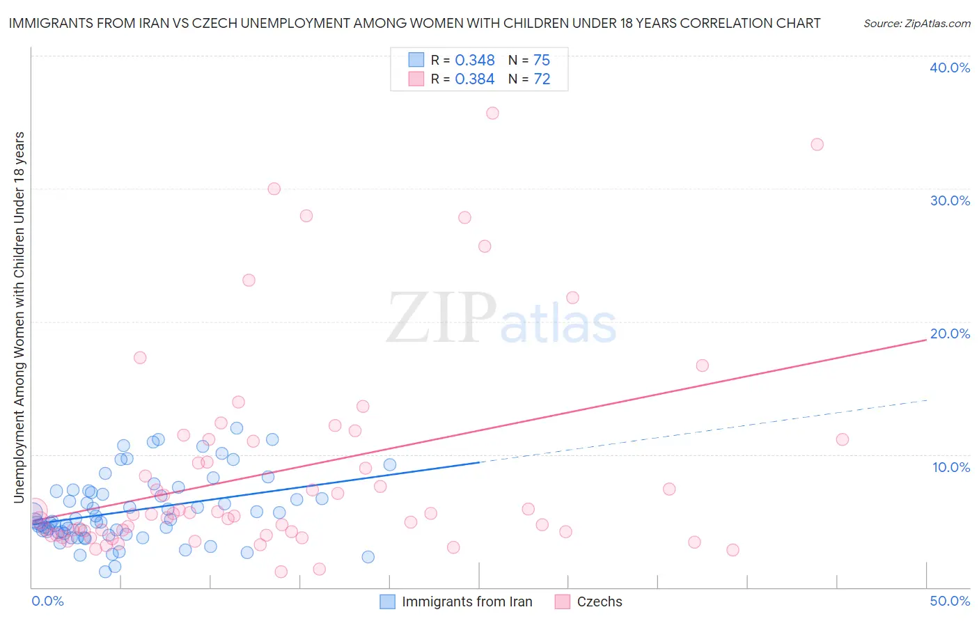Immigrants from Iran vs Czech Unemployment Among Women with Children Under 18 years