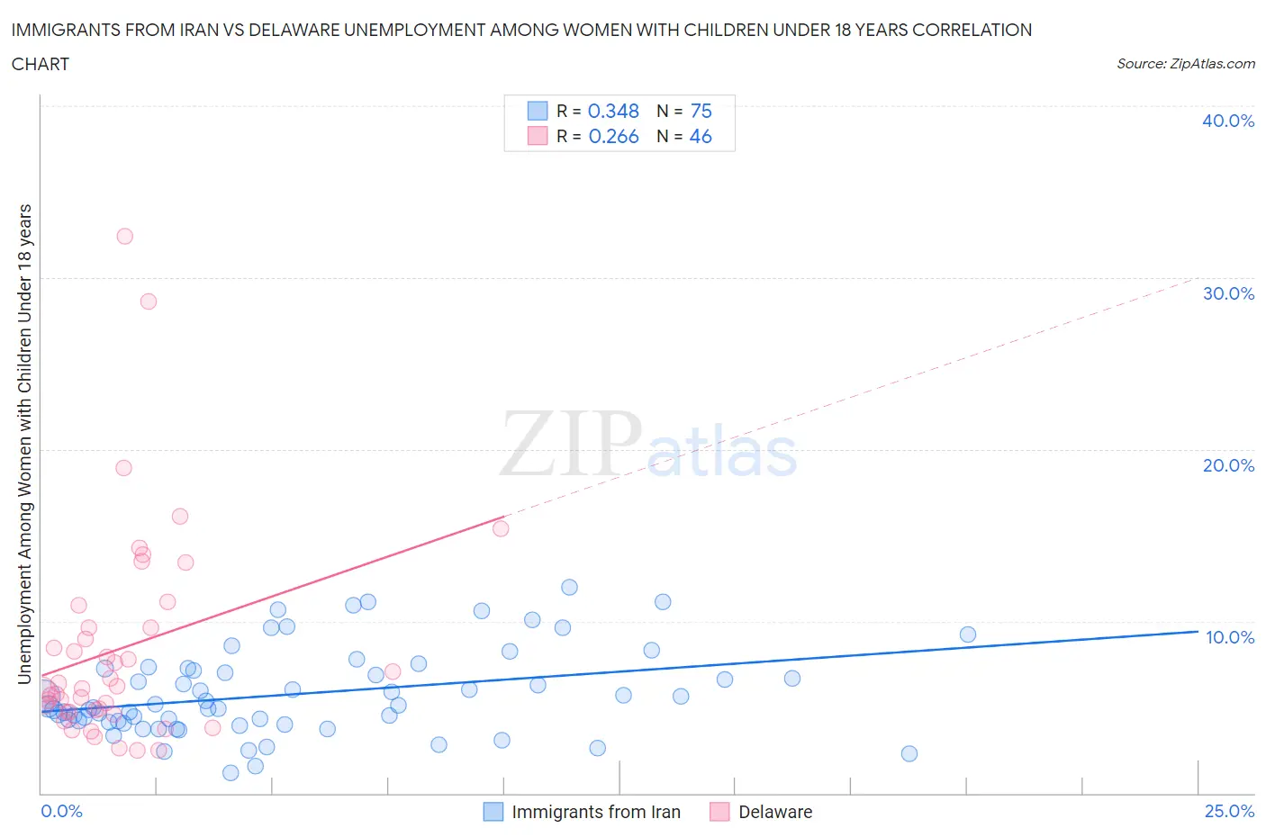 Immigrants from Iran vs Delaware Unemployment Among Women with Children Under 18 years