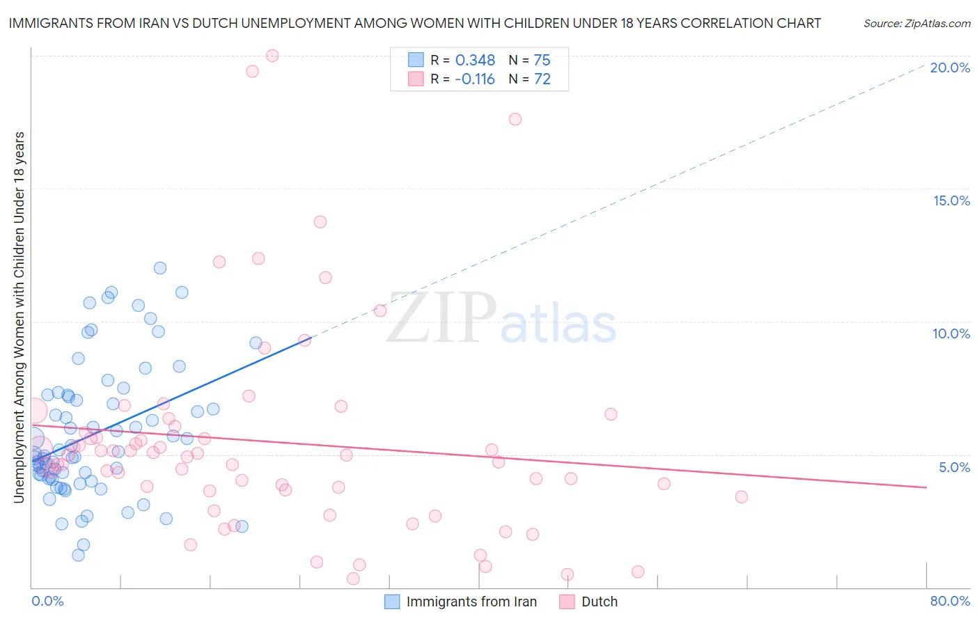 Immigrants from Iran vs Dutch Unemployment Among Women with Children Under 18 years