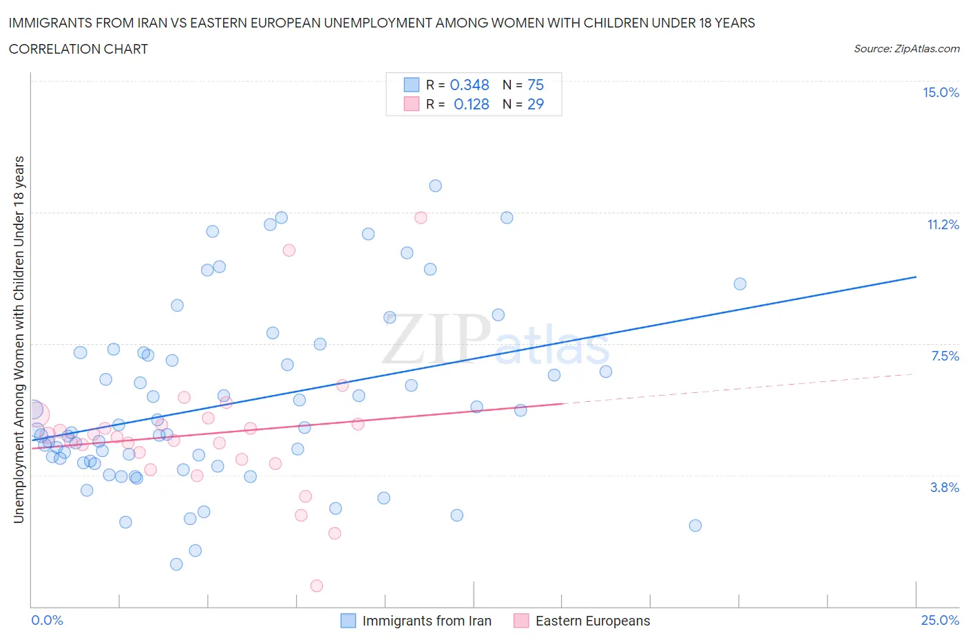 Immigrants from Iran vs Eastern European Unemployment Among Women with Children Under 18 years