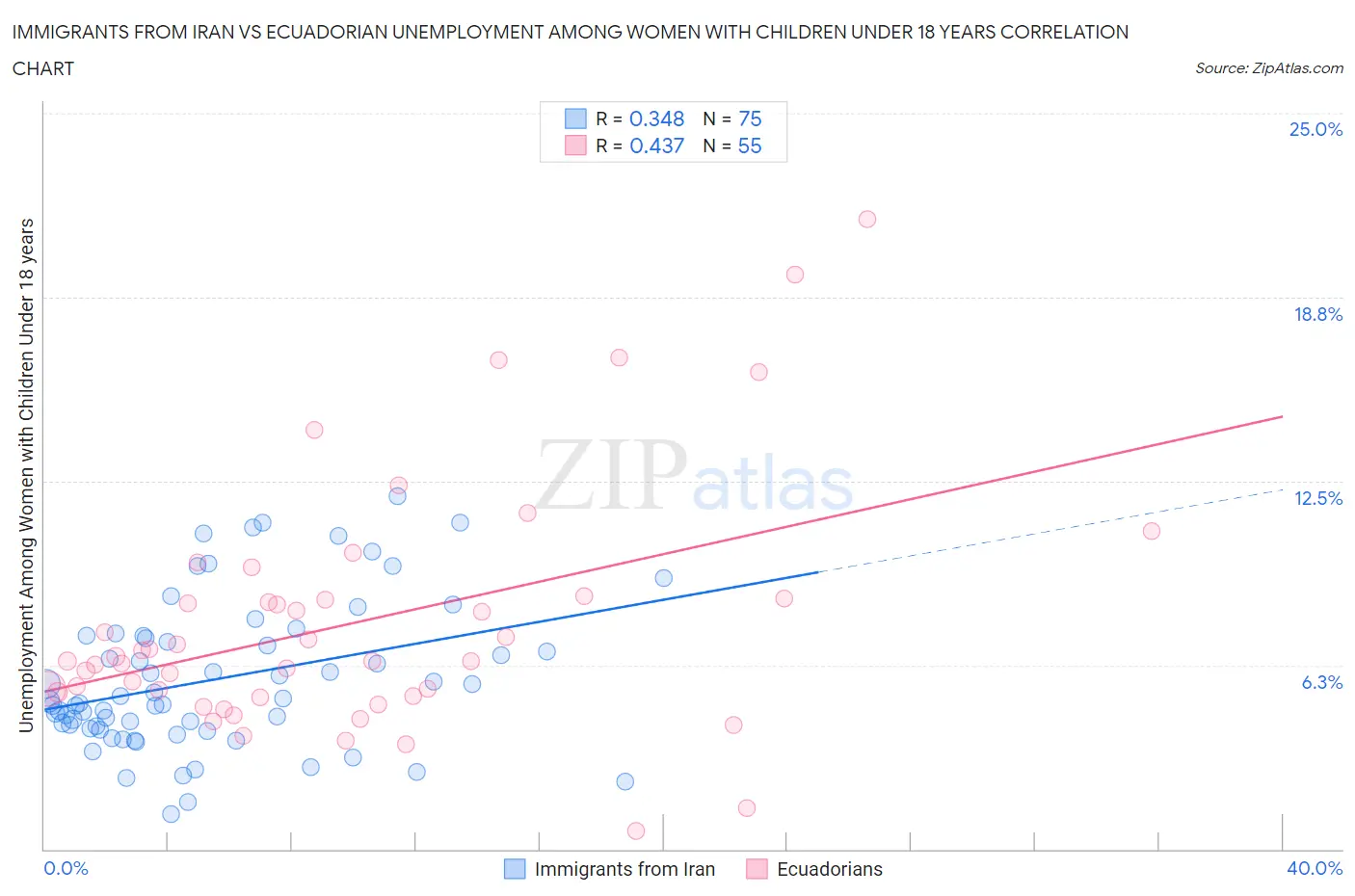 Immigrants from Iran vs Ecuadorian Unemployment Among Women with Children Under 18 years