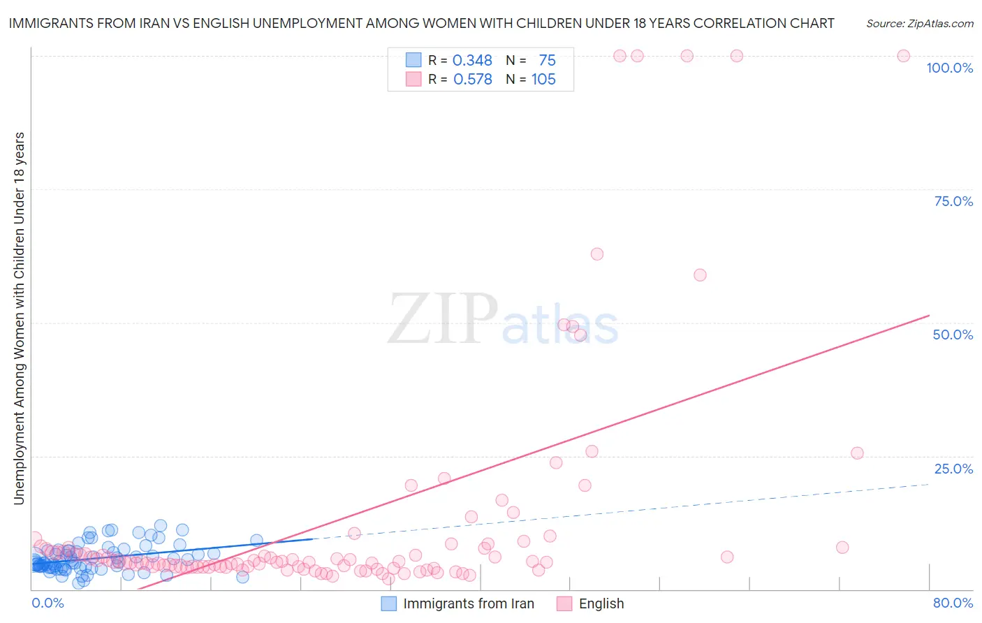 Immigrants from Iran vs English Unemployment Among Women with Children Under 18 years