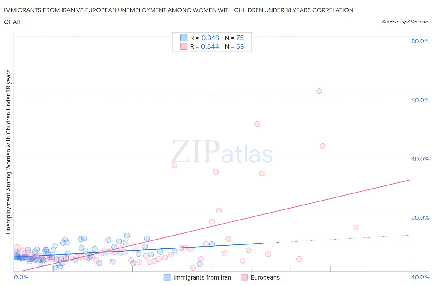 Immigrants from Iran vs European Unemployment Among Women with Children Under 18 years