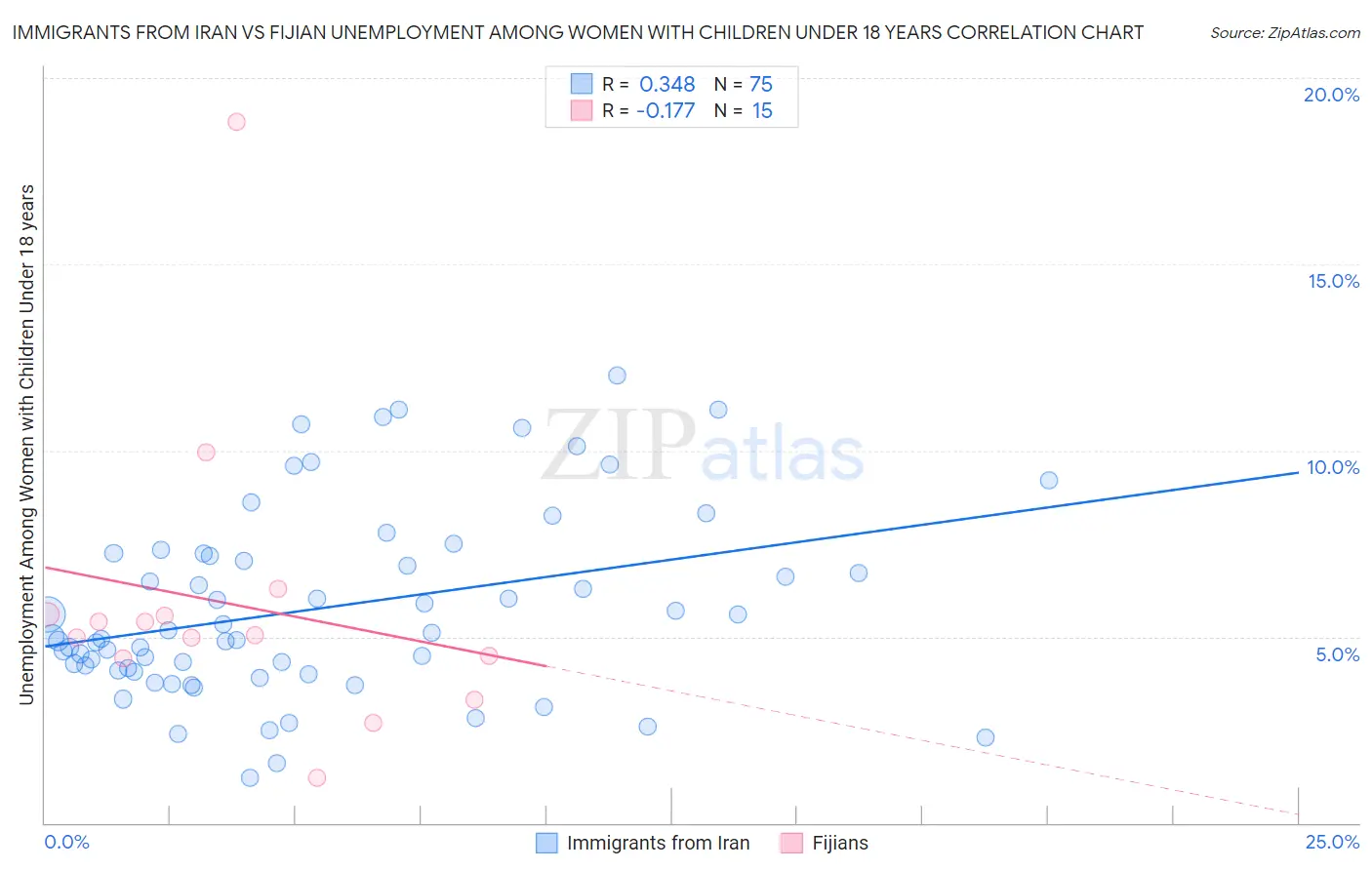 Immigrants from Iran vs Fijian Unemployment Among Women with Children Under 18 years