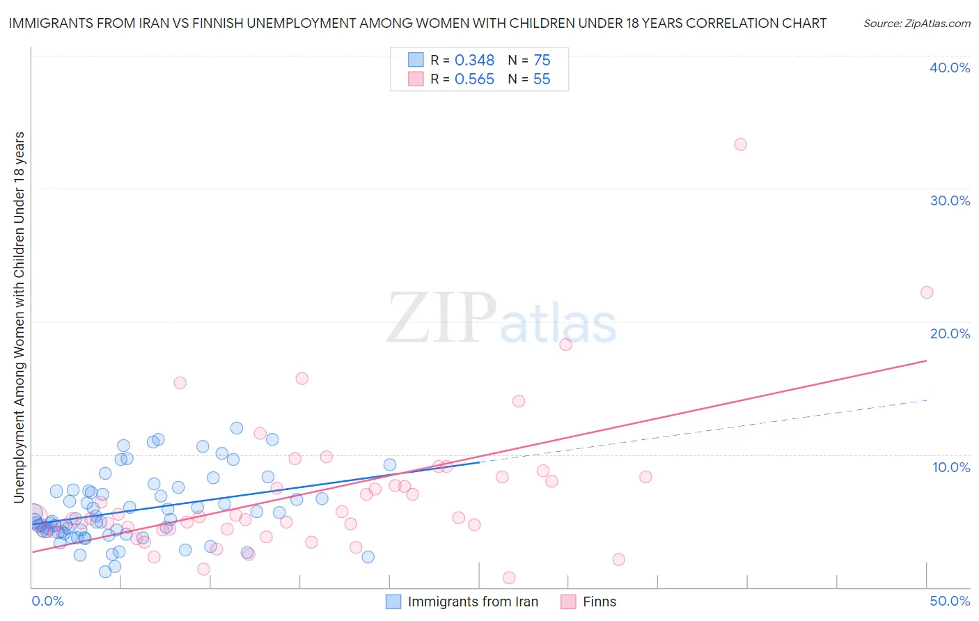 Immigrants from Iran vs Finnish Unemployment Among Women with Children Under 18 years