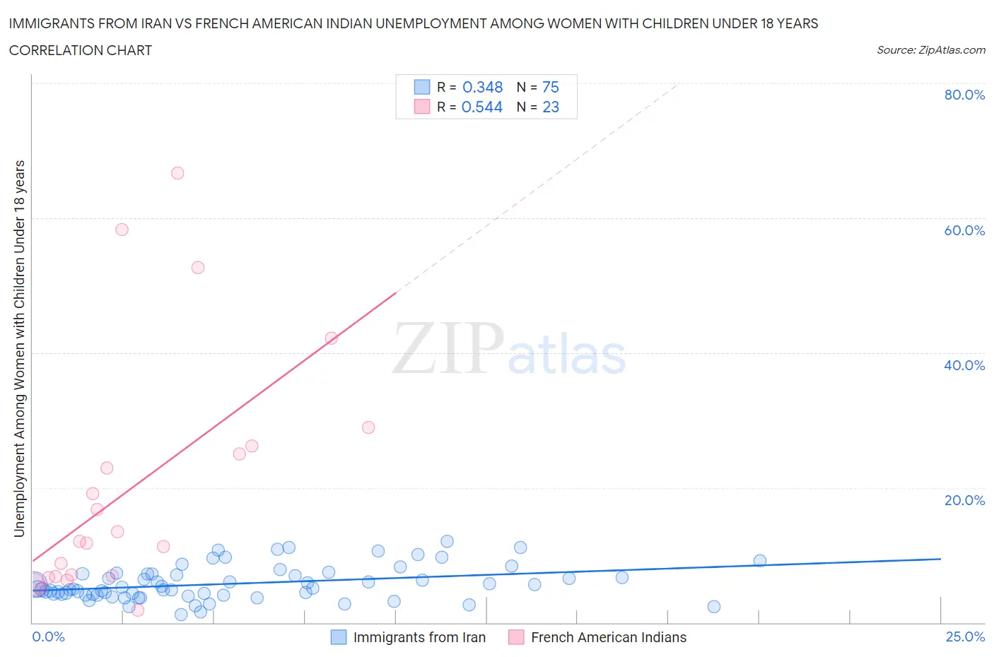 Immigrants from Iran vs French American Indian Unemployment Among Women with Children Under 18 years