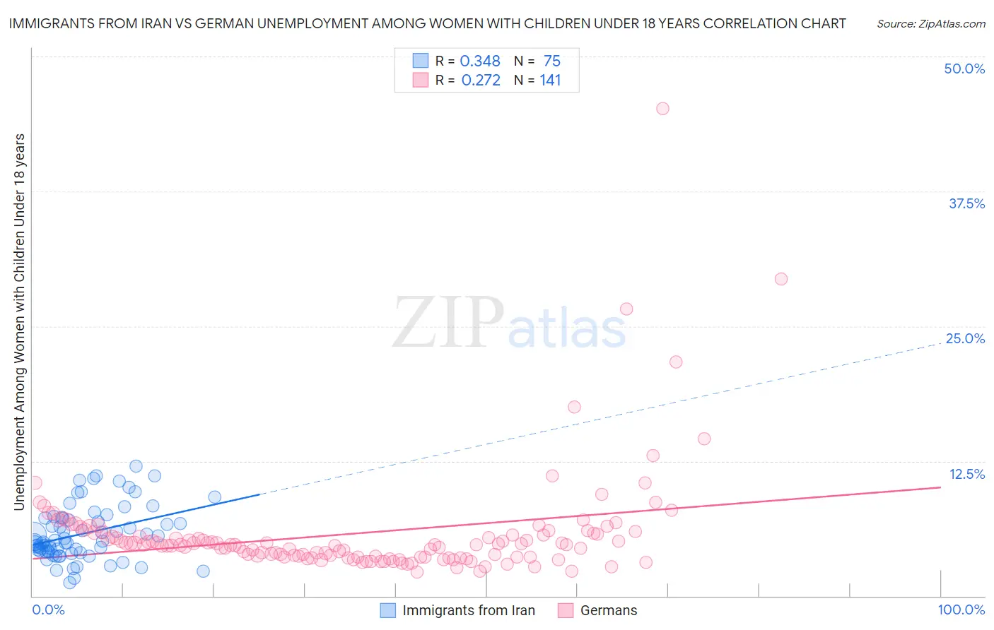 Immigrants from Iran vs German Unemployment Among Women with Children Under 18 years