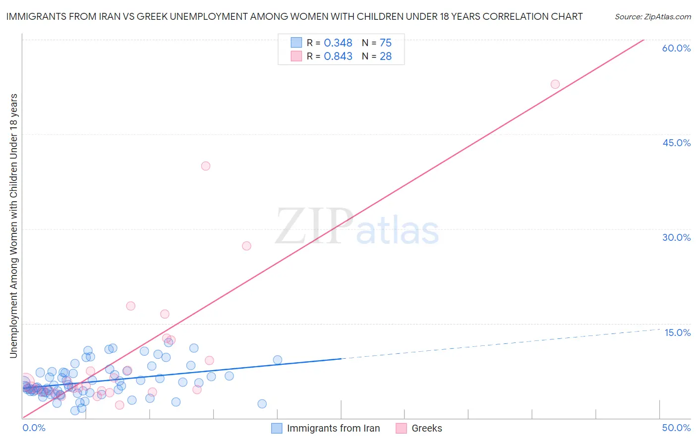 Immigrants from Iran vs Greek Unemployment Among Women with Children Under 18 years