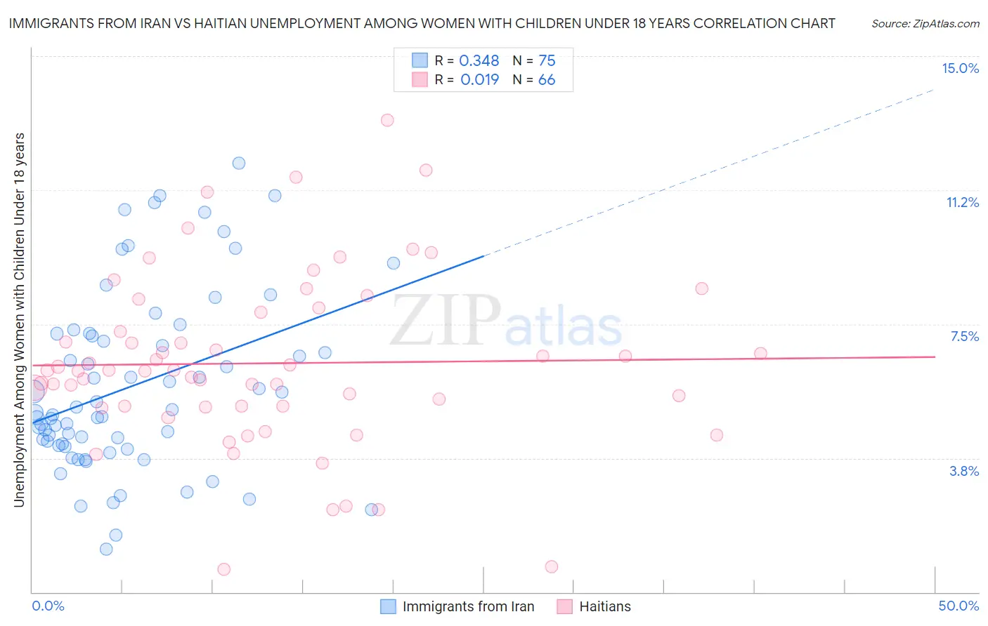 Immigrants from Iran vs Haitian Unemployment Among Women with Children Under 18 years