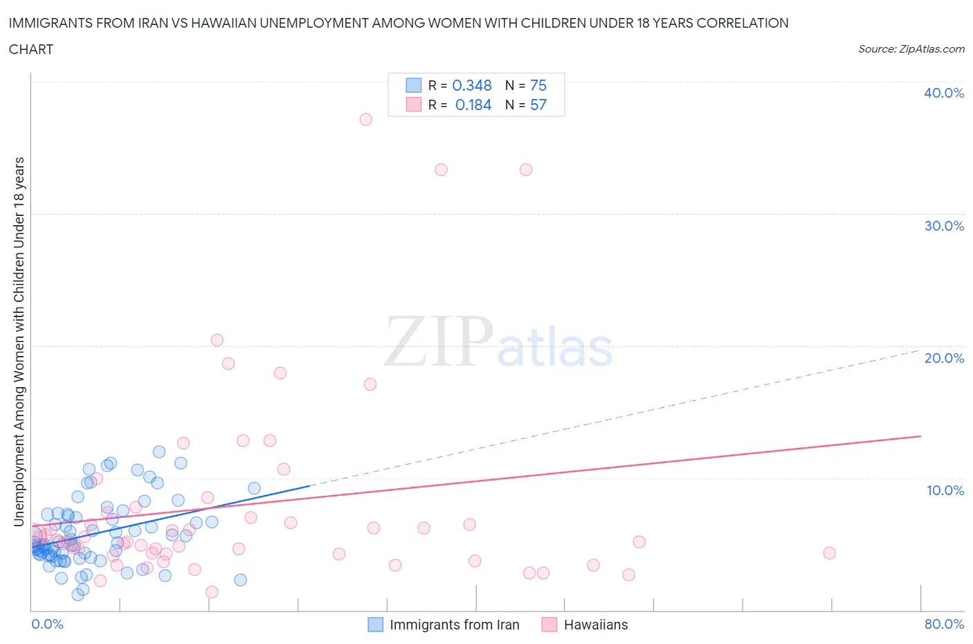 Immigrants from Iran vs Hawaiian Unemployment Among Women with Children Under 18 years