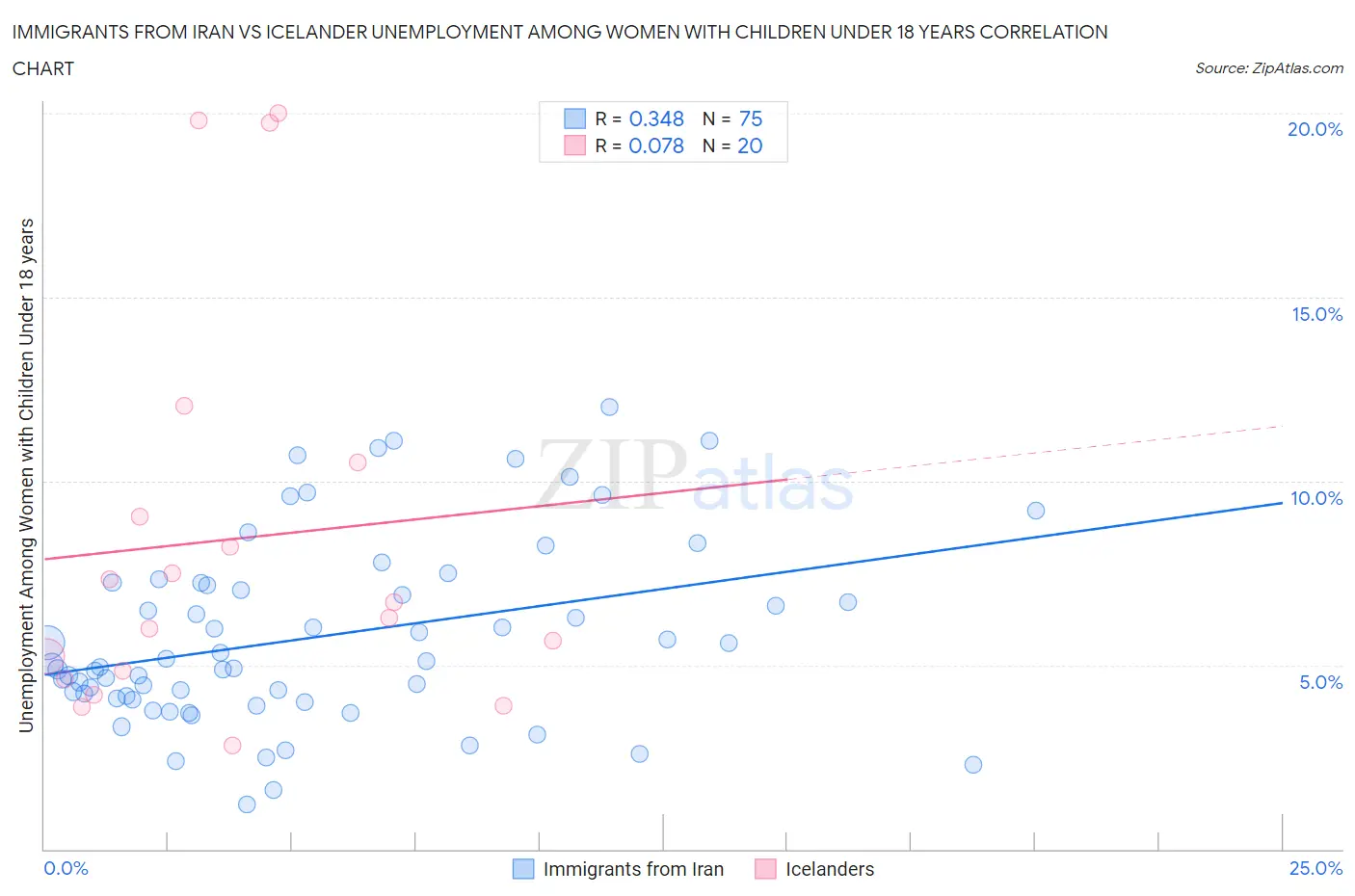 Immigrants from Iran vs Icelander Unemployment Among Women with Children Under 18 years