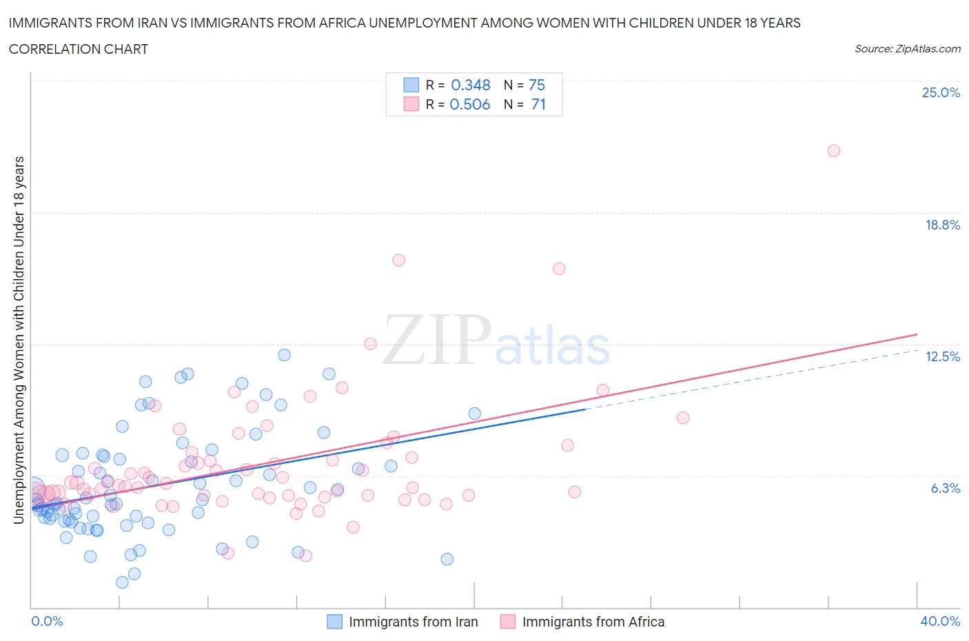 Immigrants from Iran vs Immigrants from Africa Unemployment Among Women with Children Under 18 years