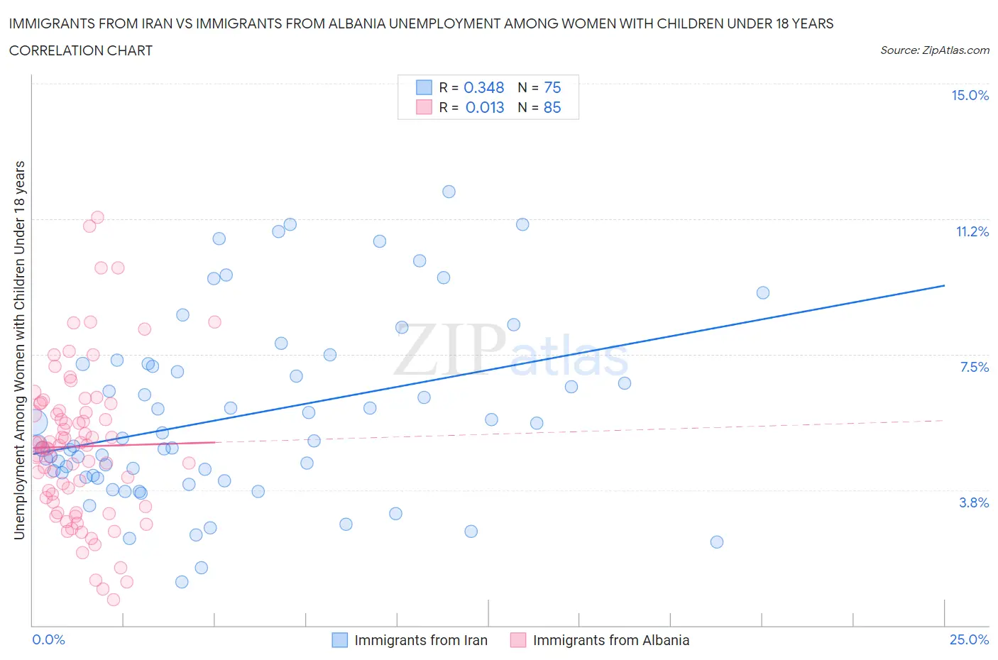 Immigrants from Iran vs Immigrants from Albania Unemployment Among Women with Children Under 18 years