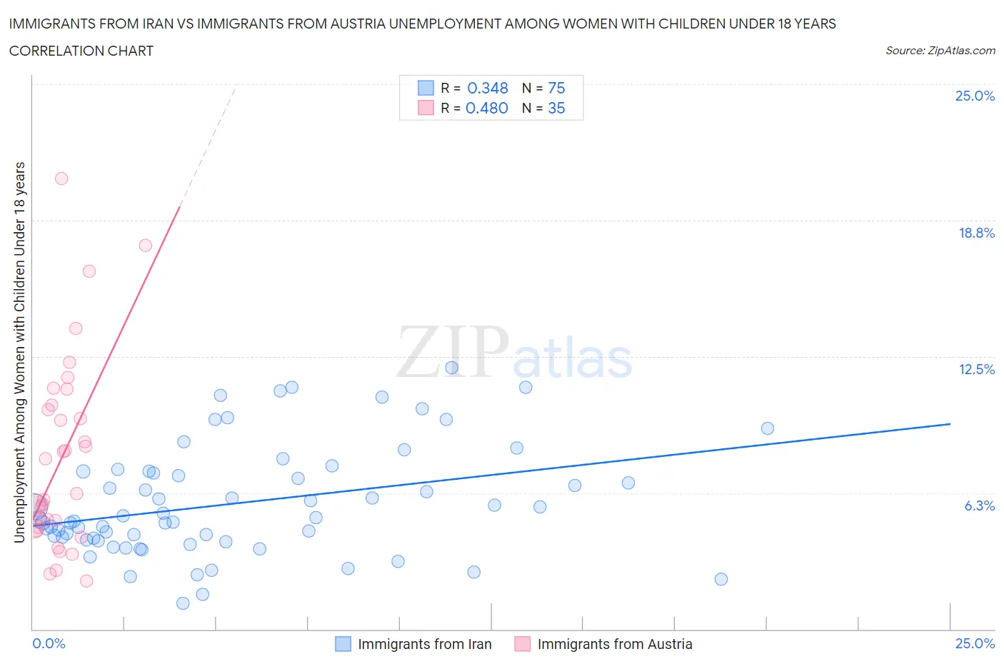Immigrants from Iran vs Immigrants from Austria Unemployment Among Women with Children Under 18 years