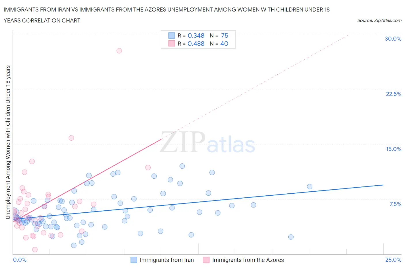 Immigrants from Iran vs Immigrants from the Azores Unemployment Among Women with Children Under 18 years