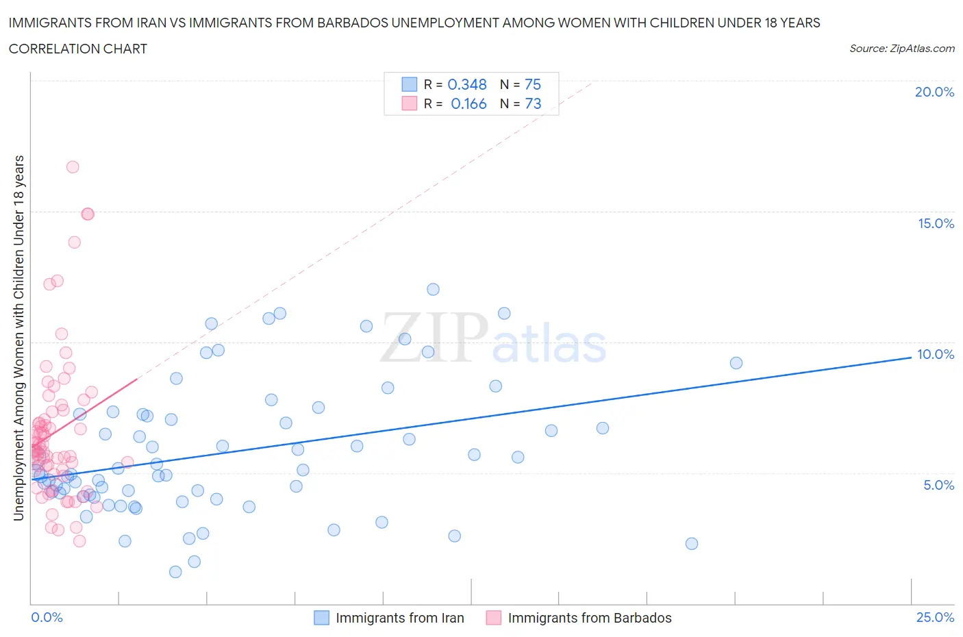 Immigrants from Iran vs Immigrants from Barbados Unemployment Among Women with Children Under 18 years