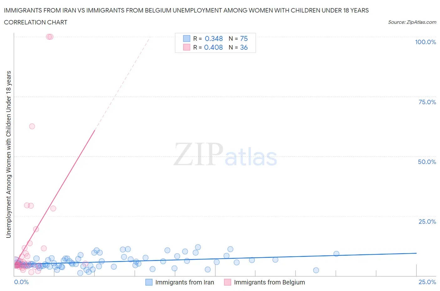 Immigrants from Iran vs Immigrants from Belgium Unemployment Among Women with Children Under 18 years