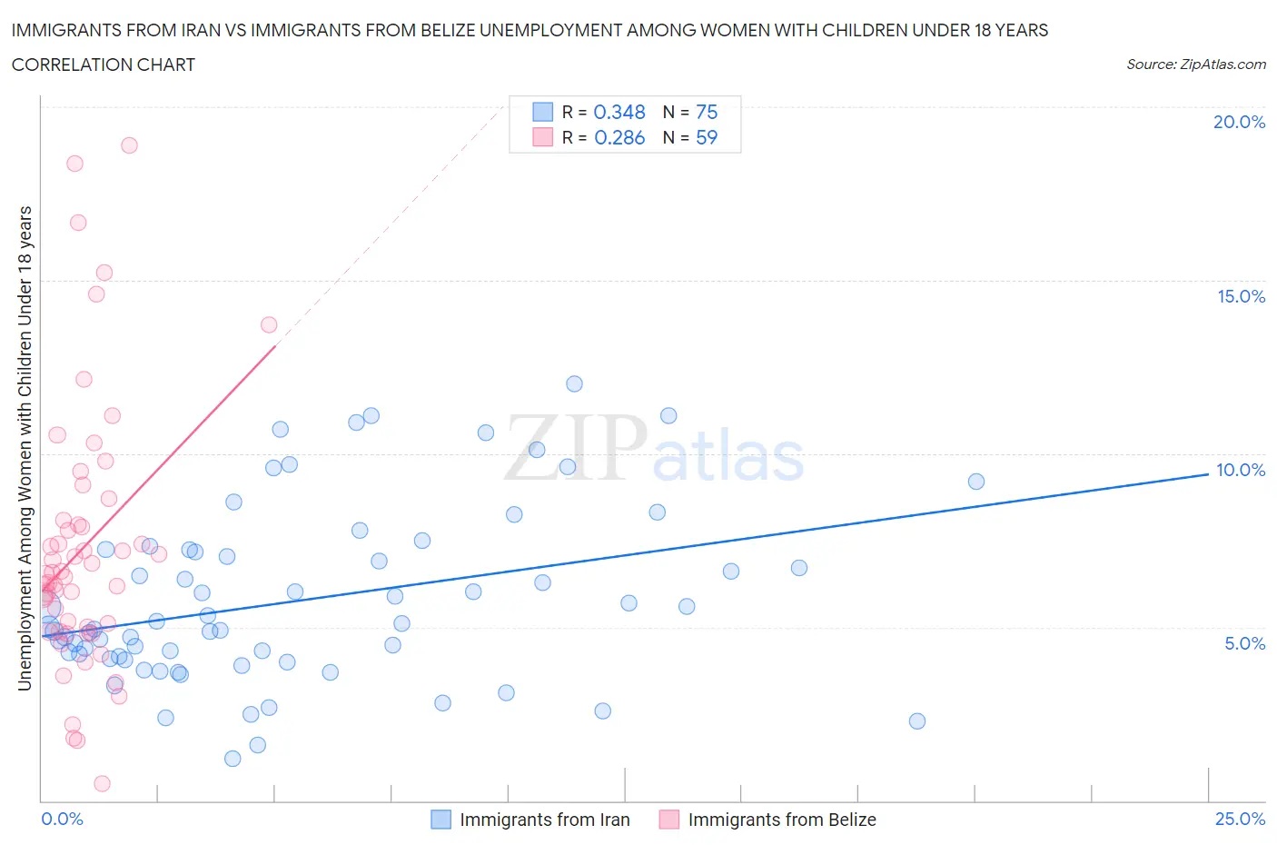 Immigrants from Iran vs Immigrants from Belize Unemployment Among Women with Children Under 18 years
