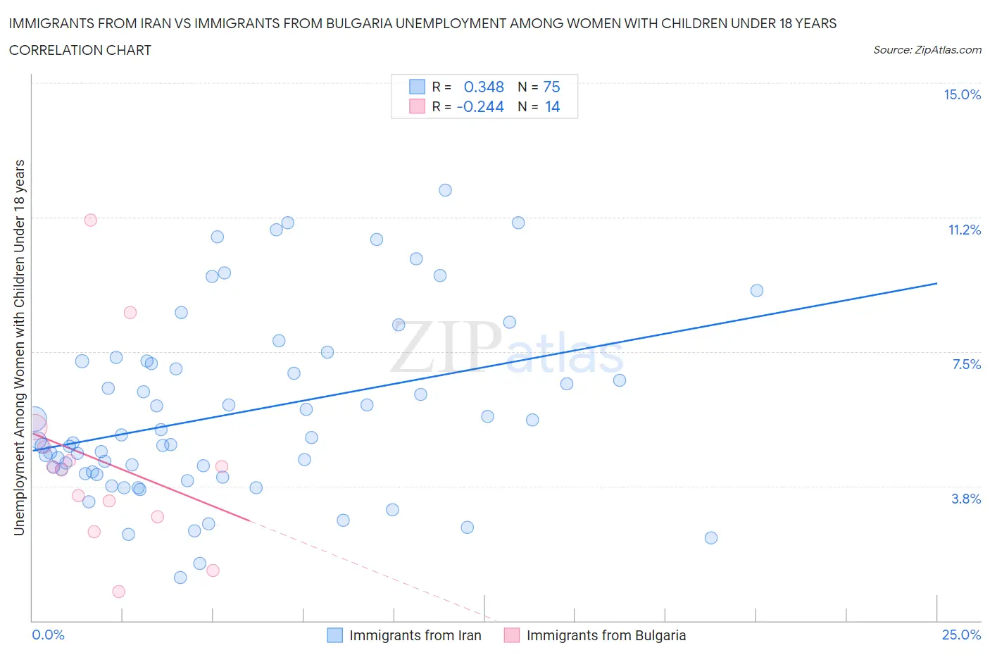Immigrants from Iran vs Immigrants from Bulgaria Unemployment Among Women with Children Under 18 years