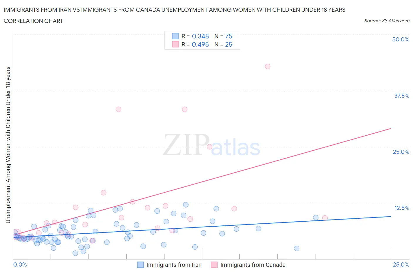 Immigrants from Iran vs Immigrants from Canada Unemployment Among Women with Children Under 18 years