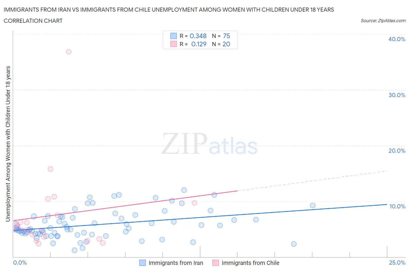 Immigrants from Iran vs Immigrants from Chile Unemployment Among Women with Children Under 18 years