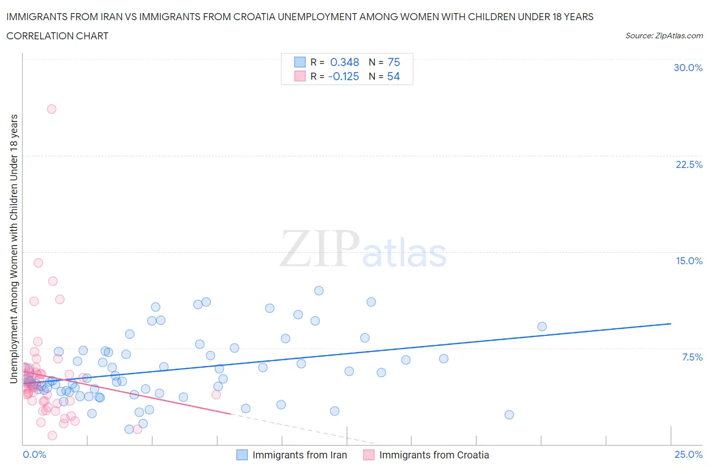Immigrants from Iran vs Immigrants from Croatia Unemployment Among Women with Children Under 18 years