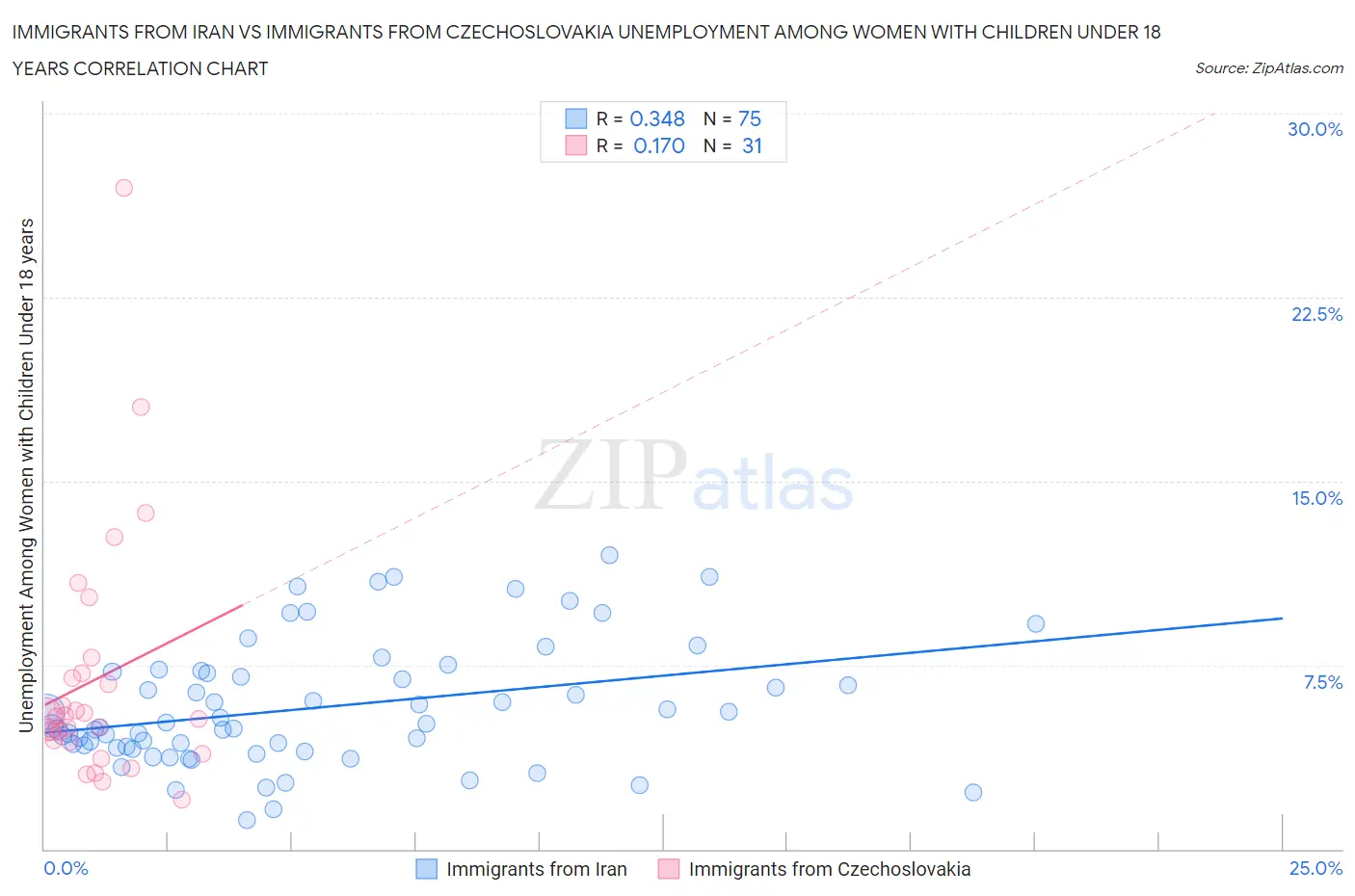 Immigrants from Iran vs Immigrants from Czechoslovakia Unemployment Among Women with Children Under 18 years