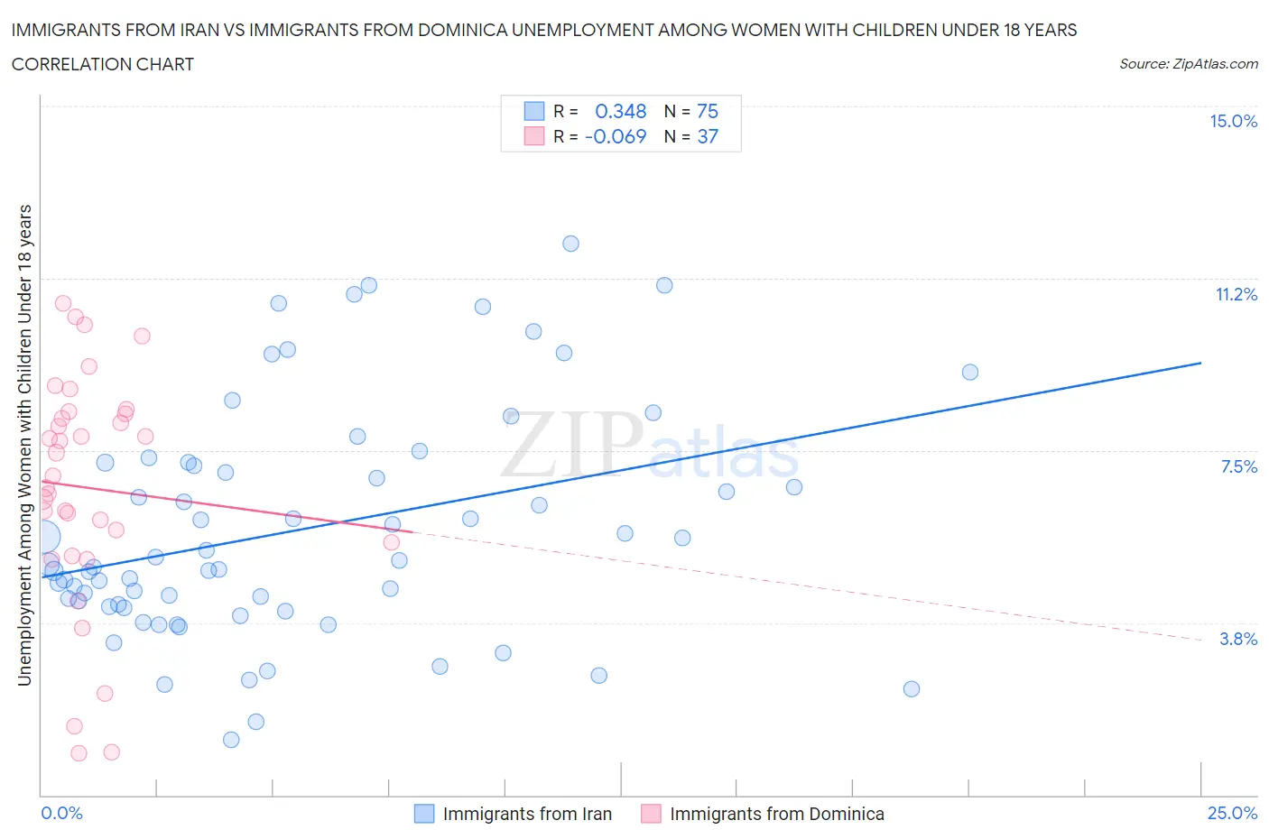 Immigrants from Iran vs Immigrants from Dominica Unemployment Among Women with Children Under 18 years