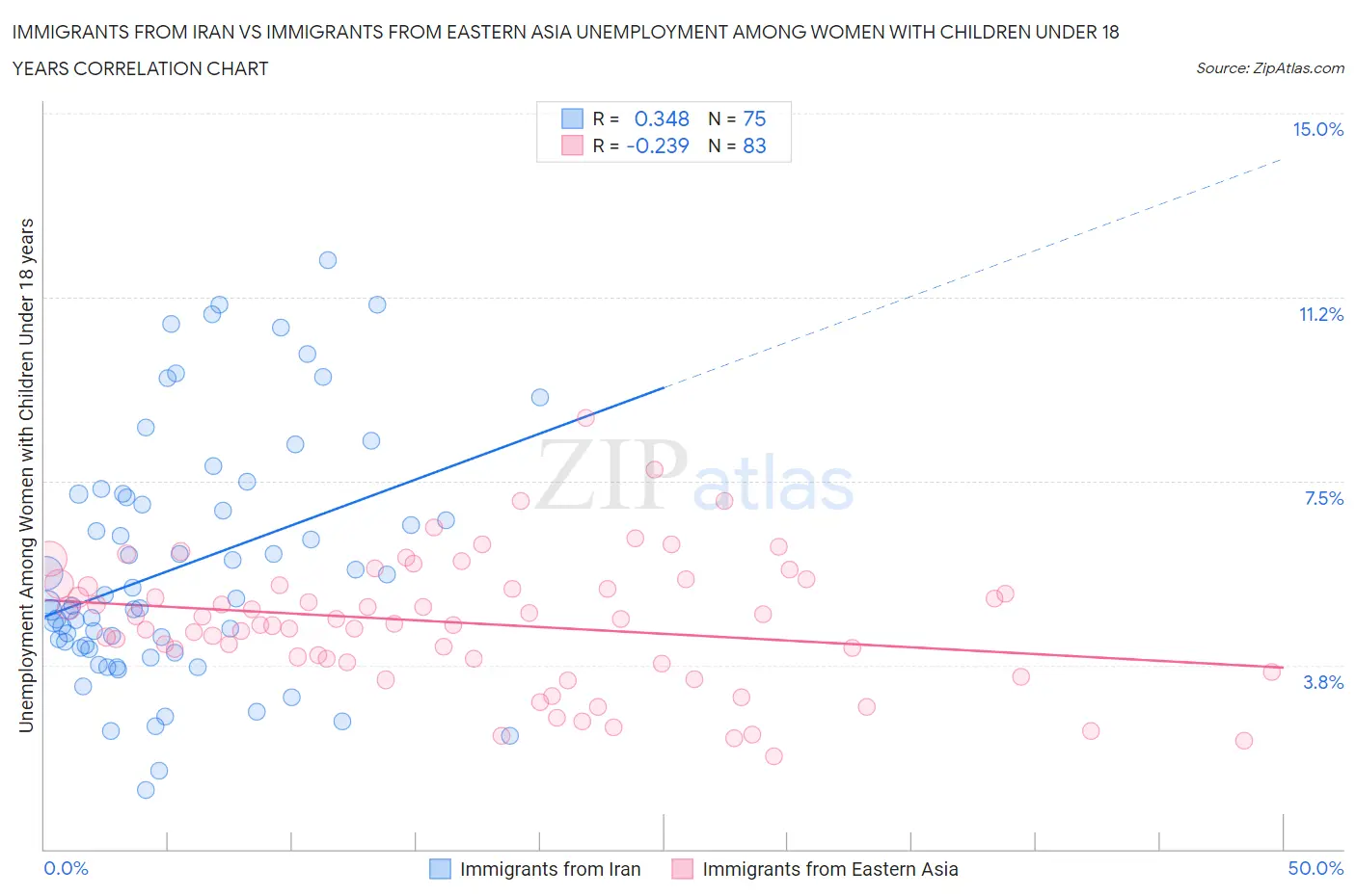 Immigrants from Iran vs Immigrants from Eastern Asia Unemployment Among Women with Children Under 18 years