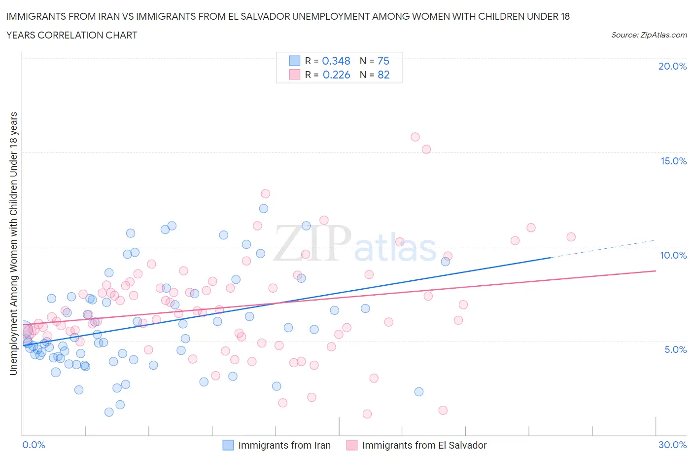 Immigrants from Iran vs Immigrants from El Salvador Unemployment Among Women with Children Under 18 years