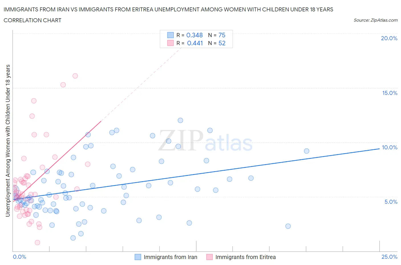 Immigrants from Iran vs Immigrants from Eritrea Unemployment Among Women with Children Under 18 years