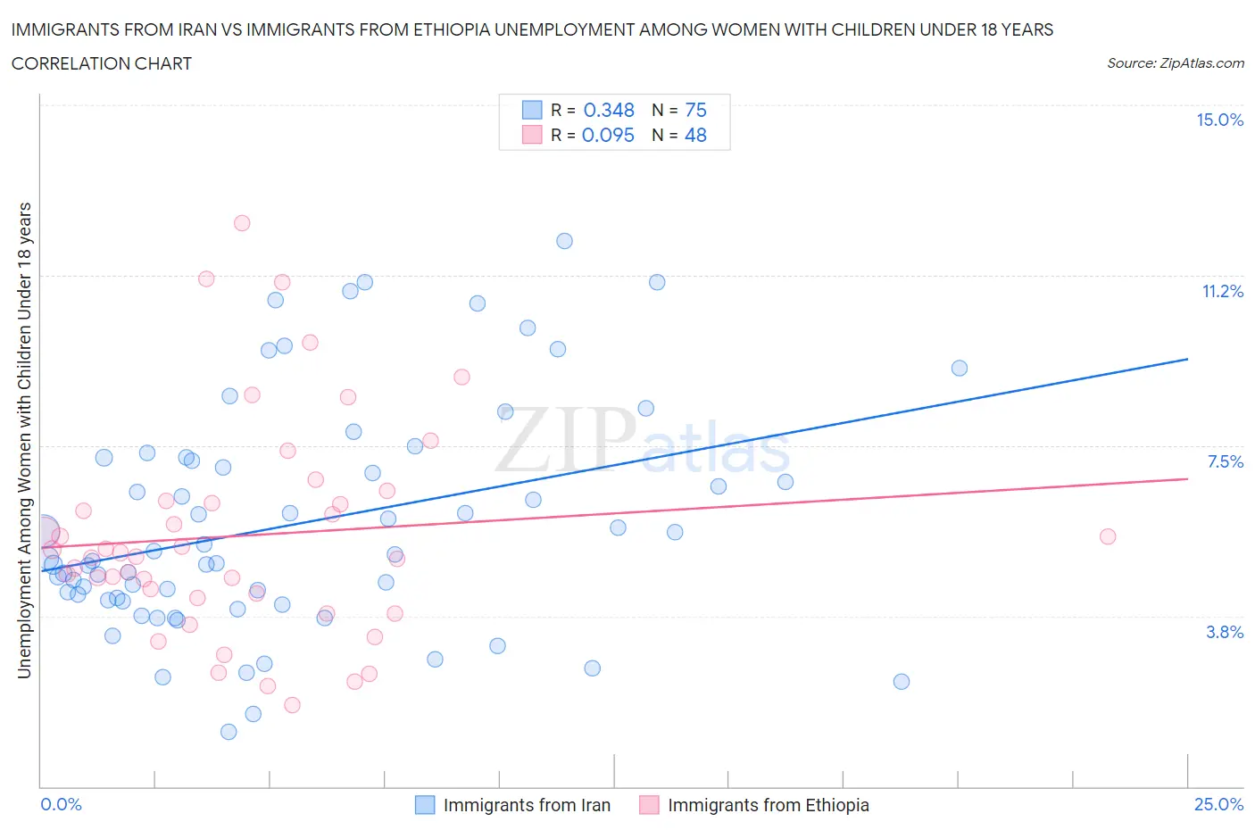Immigrants from Iran vs Immigrants from Ethiopia Unemployment Among Women with Children Under 18 years